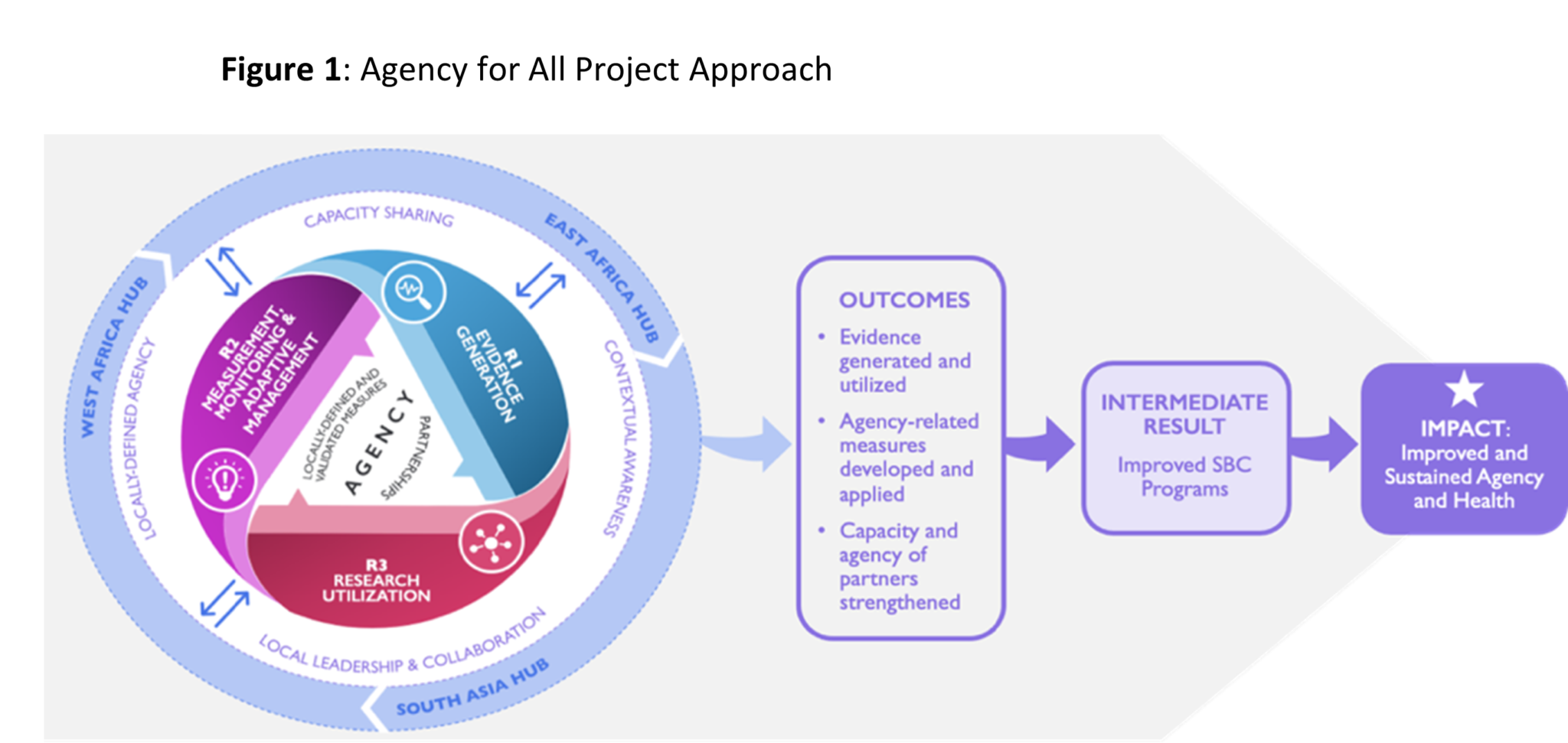 Agency for All (A4All) Project – EVIHDAF – Evidence for Sustainable ...