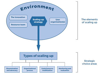 Figure: ExpandNet/WHO’s Scaling-up Framework