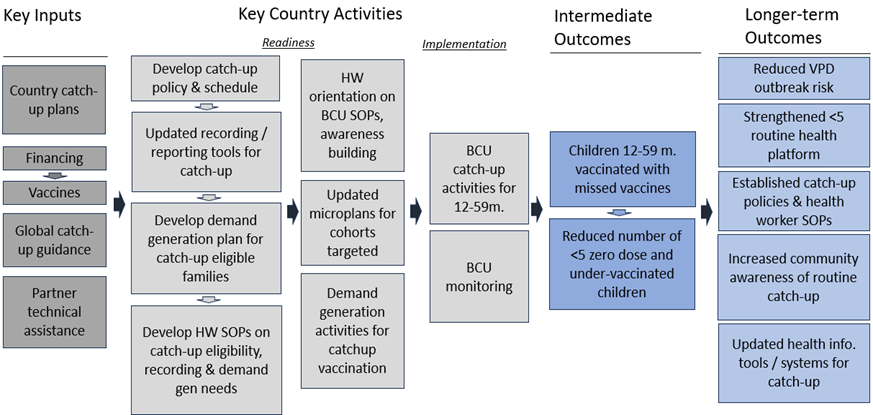 Figure - Theory of change for catchup activities as part of the Big Catch-up
