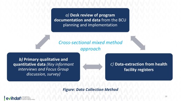 Data Collection Method